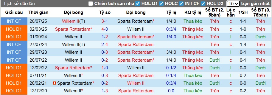 Nhận định, soi kèo Willem II vs Sparta Rotterdam, 03h00 ngày 19/12: Khách tiến bước - Ảnh 1