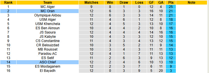 Nhận định, soi kèo ASO Chlef vs MC Oran, 23h00 ngày 18/12: Nỗ lực bám đuổi - Ảnh 5