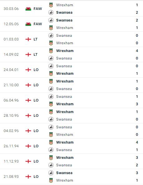 Nhận định, soi kèo Swansea City vs Wrexham - Ảnh 3