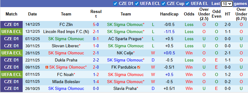Nhận định, soi kèo: Sigma Olomouc vs Lech Poznan, 3h00 ngày 19/12: Chia điểm - Ảnh 2