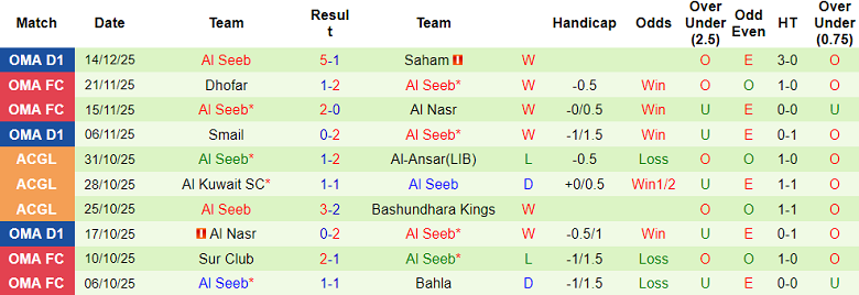 Nhận định, soi kèo Sur Club vs Al Seeb, 20h55 ngày 18/12: Thắng tiếp - Ảnh 2