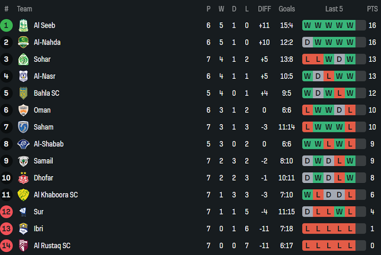 Nhận định, soi kèo Al Nasr vs Oman Club, 21h25 ngày 18/12: Nối dài ngày vui - Ảnh 4