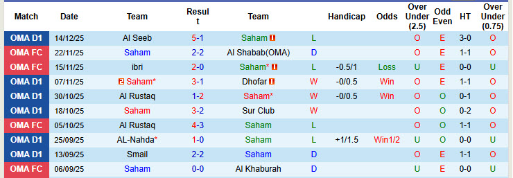 Nhận định, soi kèo Saham vs Al Shabab(OMA), 22h15 ngày 18/12: Chủ nhà gây thất vọng - Ảnh 2