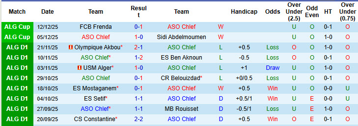 Nhận định, soi kèo ASO Chlef vs MC Oran, 23h00 ngày 18/12: Nỗ lực bám đuổi - Ảnh 2