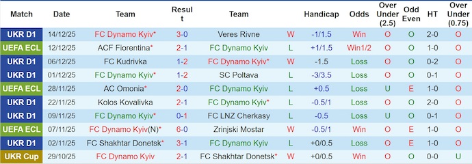 Nhận định, soi kèo Dynamo Kyiv vs Noah, 3h00 ngày 19/12: Quyết tâm có điểm - Ảnh 2