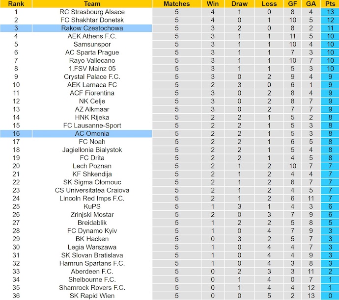 Nhận định, soi kèo Omonia vs Rakow Czestochowa, 3h00 ngày 19/12: Khó phân thắng bại - Ảnh 5