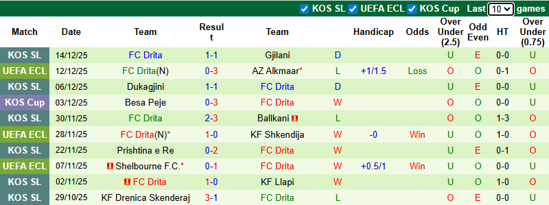 Nhận định, soi kèo: Rayo Vallecano vs Drita, 3h00 ngày 19/12: Đẳng cấp khác biệt - Ảnh 3