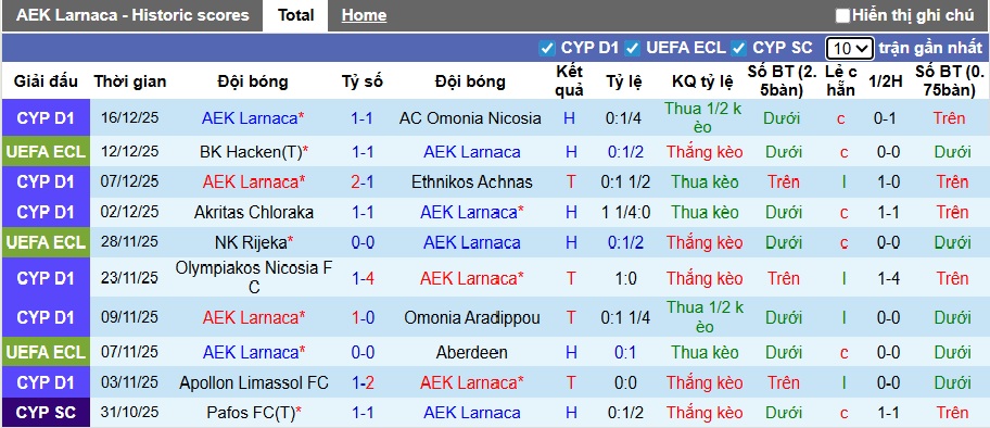 Nhận định, soi kèo AEK Larnaca vs Shkendija, 03h00 ngày 19/12: Thắng để vào Top 8 - Ảnh 3
