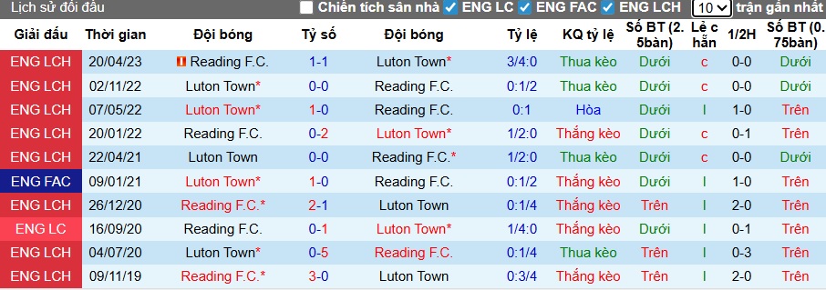 Nhận định, soi kèo Reading vs Luton Town, 03h00 ngày 19/12: Chủ nhà từ hòa đến thắng - Ảnh 3