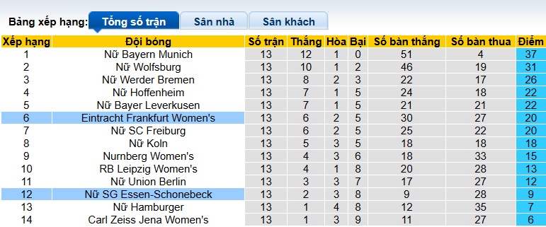 Nhận định, soi kèo Nữ Essen vs Nữ Frankfurt, 00h30 ngày 20/12: Khó thắng cách biệt - Ảnh 1