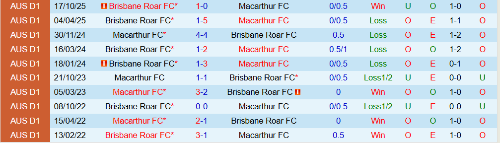 Soi kèo góc Macarthur vs Brisbane Roar, 14h00 ngày 19/12 - Ảnh 3