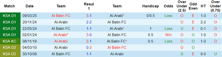 Nhận định, soi kèo Al Arabi vs Al Batin, 19h20 ngày 19/12: Thua tiếp - Ảnh 3
