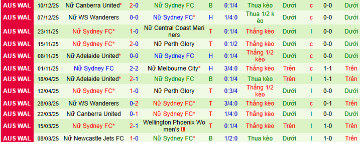 Nhận định, soi kèo Nữ Wellington Phoenix vs Nữ Sydney - Ảnh 2