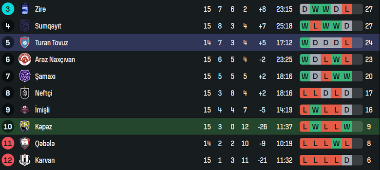 Nhận định, soi kèo Kapaz vs Turan Tovuz, 17h00 ngày 19/12: Đối thủ khó chịu - Ảnh 4