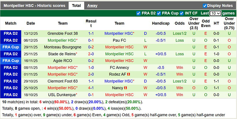 Nhận định, soi kèo Canet Roussillon vs Montpellier, 2h45 ngày 20/12: Khác biệt lớn - Ảnh 3