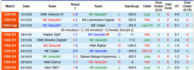 Nhận định, soi kèo Varazdin vs Istra, 22h00 ngày 19/12: Vượt mặt đối thủ - Ảnh 2