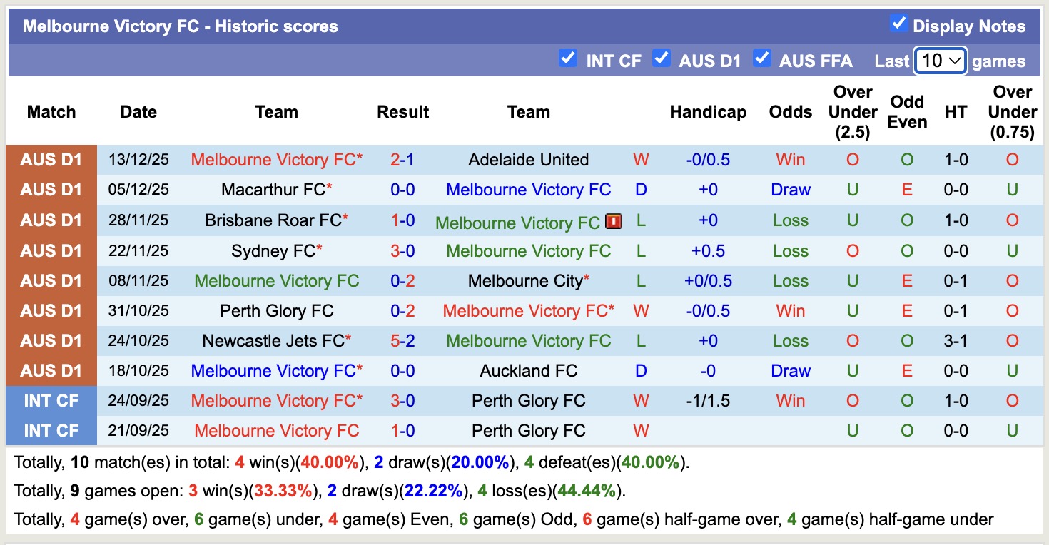Nhận định, soi kèo Melbourne City vs Melbourne Victory, 15h35 ngày 20/12: Tin vào Melbourne City - Ảnh 3