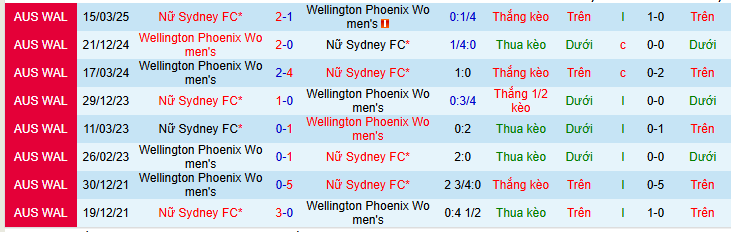Nhận định, soi kèo Nữ Wellington Phoenix vs Nữ Sydney - Ảnh 3