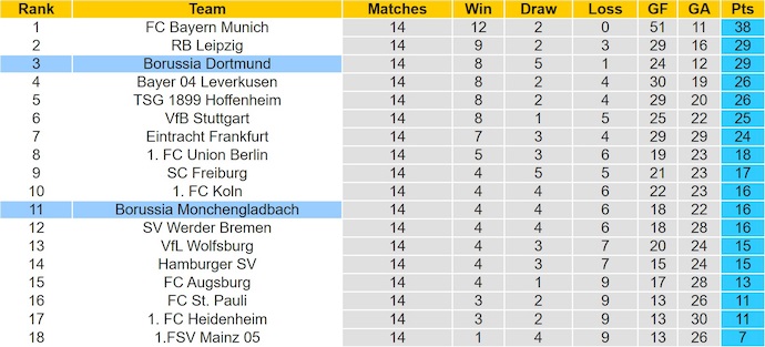 Nhận định, soi kèo Dortmund vs Gladbach, 2h30 ngày 20/12: Bám đuổi ngôi đầu - Ảnh 5
