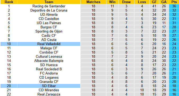 Nhận định, soi kèo Eibar vs Real Valladolid, 2h45 ngày 20/12: Tận dụng lợi thế - Ảnh 5