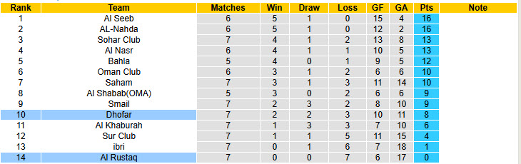 Nhận định, soi kèo Al Rustaq vs Dhofar, 22h15 ngày 19/12: Những kẻ khốn khổ - Ảnh 5