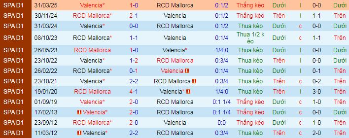 Siêu máy tính dự đoán Valencia vs Mallorca - Ảnh 3