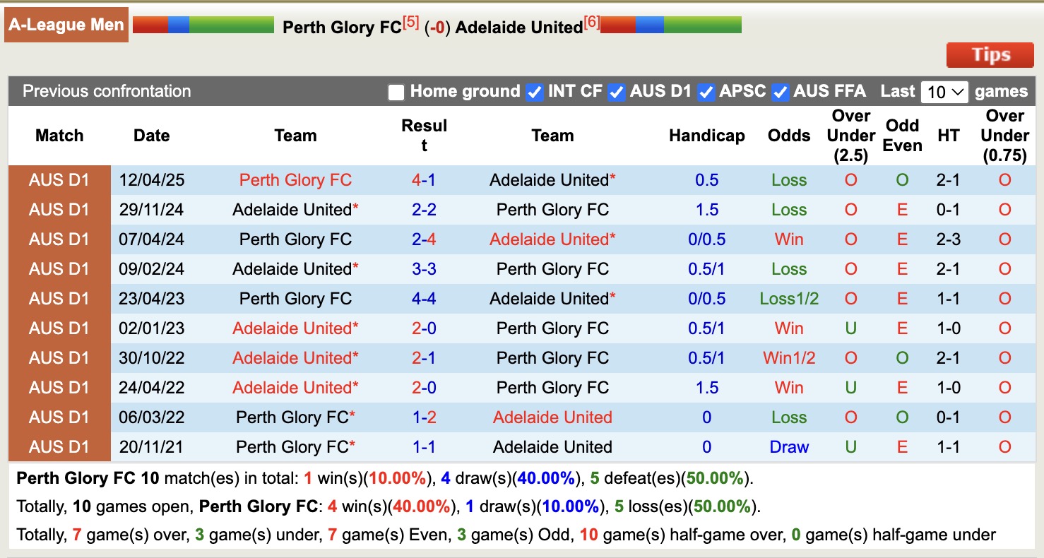 Nhận định, soi kèo Perth Glory vs Adelaide United, 17h45 ngày 20/12: Ám ảnh xa nhà - Ảnh 4