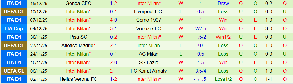 Soi kèo góc Bologna vs Inter Milan, 02h00 ngày 20/12 - Ảnh 2