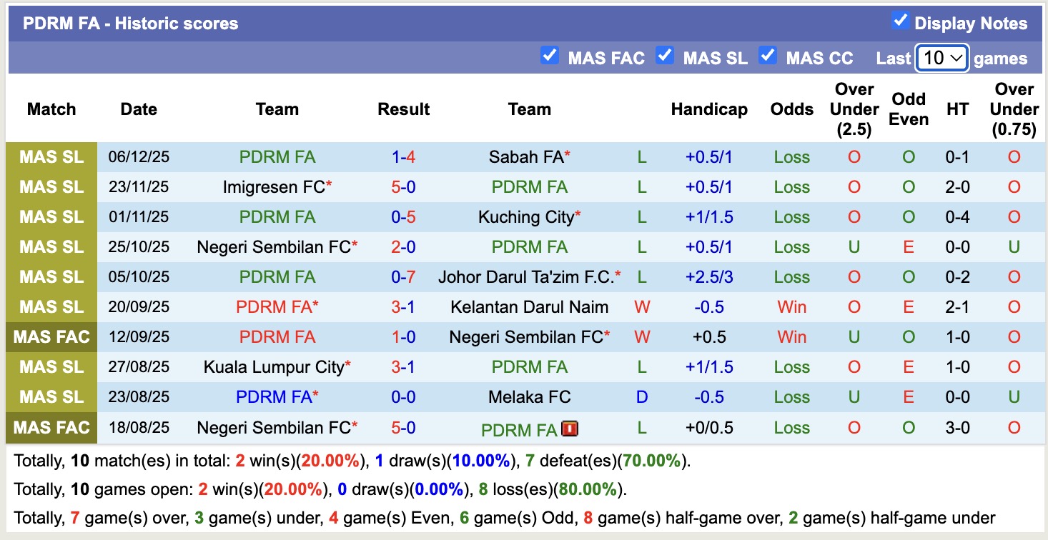 Nhận định, soi kèo Pulau Penang FA vs PDRM FA, 16h00 ngày 19/12: Những người khốn khổ - Ảnh 3