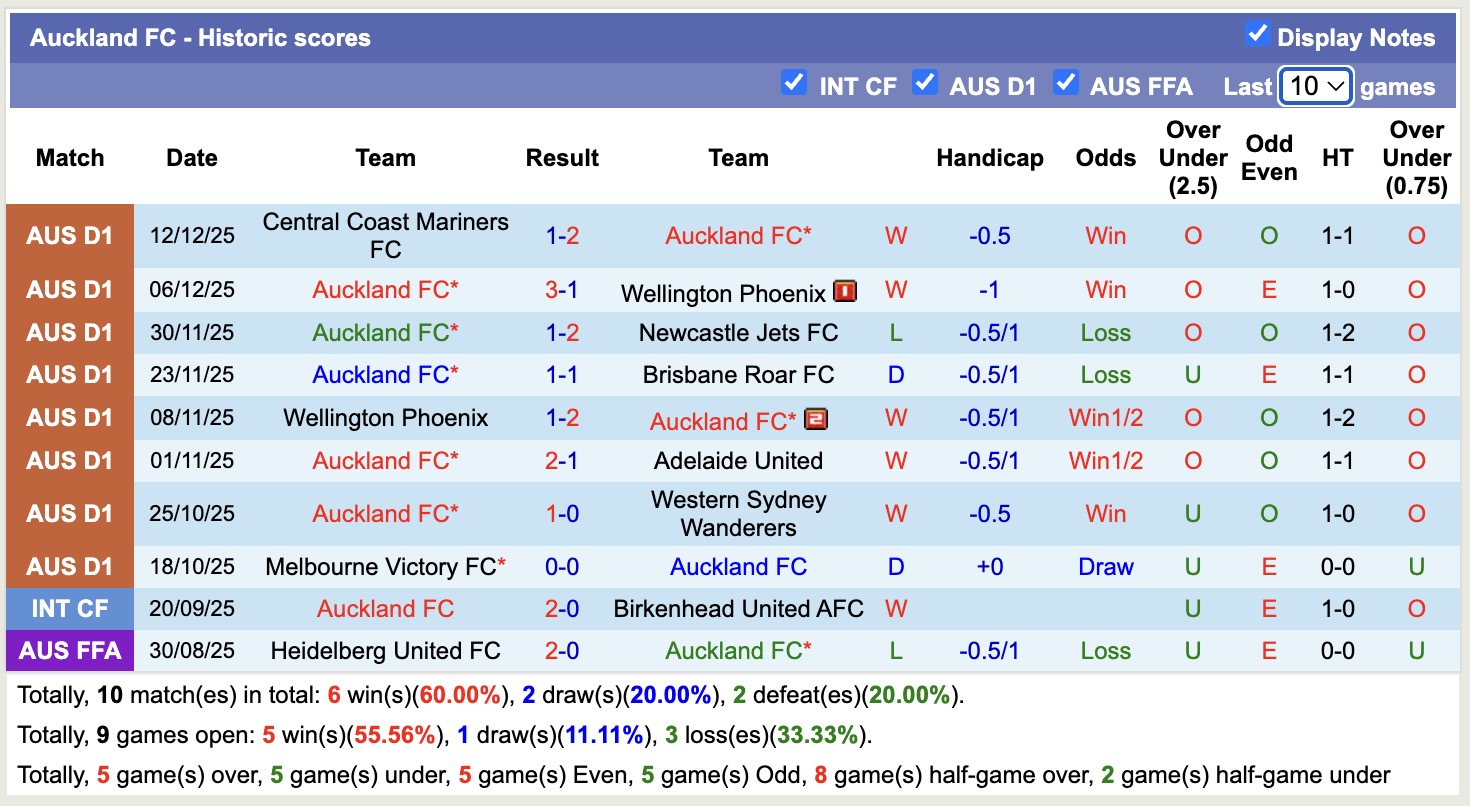 Nhận định, soi kèo Western Sydney Wanderers vs Auckland, 16h00 ngày 19/12: 3 điểm xa nhà - Ảnh 3