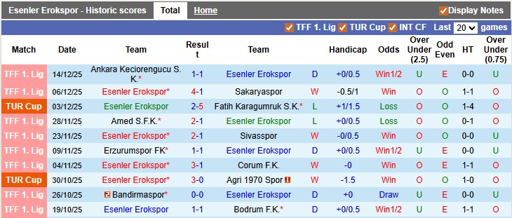 Nhận định, soi kèo Esenler Erokspor vs Sariyer, 0h00 ngày 20/12: Nối dài mạch thăng hoa - Ảnh 1