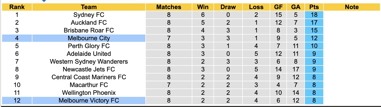 Nhận định, soi kèo Melbourne City vs Melbourne Victory, 15h35 ngày 20/12: Tin vào Melbourne City - Ảnh 5