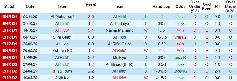 Nhận định, soi kèo Al Hidd vs Al Khaldiya, 20h15 ngày 19/12: Khó thắng cách biệt - Ảnh 1