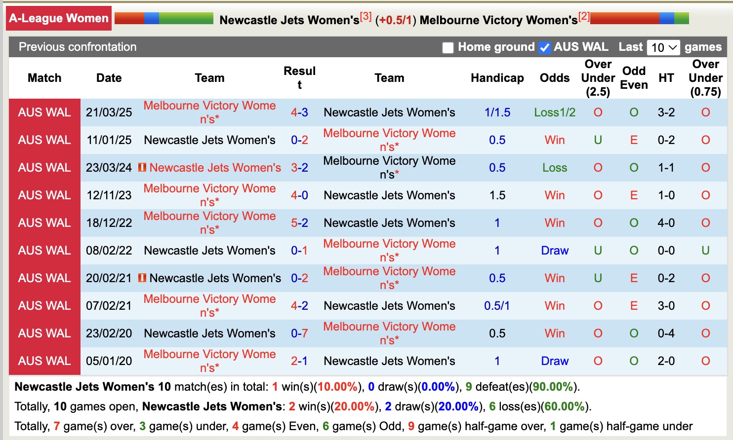 Nhận định, soi kèo Nữ Newcastle Jets vs Nữ Melbourne Victory, 15h00 ngày 19/12: Sáng cửa dưới - Ảnh 4