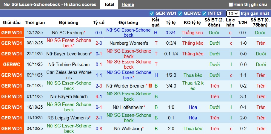 Nhận định, soi kèo Nữ Essen vs Nữ Frankfurt, 00h30 ngày 20/12: Khó thắng cách biệt - Ảnh 4
