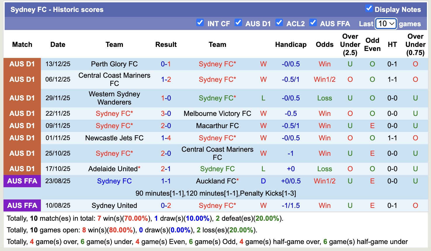 Nhận định, soi kèo Newcastle Jets vs Sydney, 13h00 ngày 20/12: Củng cố ngôi đầu - Ảnh 3
