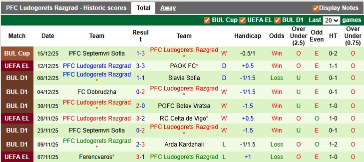 Nhận định, soi kèo Beroe vs Ludogorets, 22h30 ngày 19/12: Nhọc nhằn vượt ải - Ảnh 2