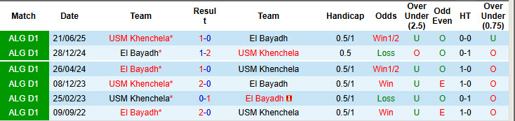 Nhận định, soi kèo El Bayadh vs USM Khenchela, 20h30 ngày 19/12: Ba điểm dễ dàng - Ảnh 4