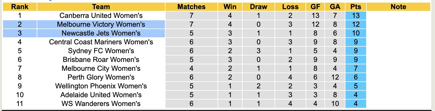 Nhận định, soi kèo Nữ Newcastle Jets vs Nữ Melbourne Victory, 15h00 ngày 19/12: Sáng cửa dưới - Ảnh 5