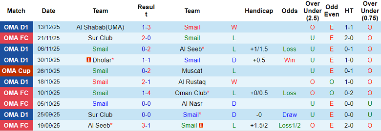 Nhận định, soi kèo Smail vs Ibri, 19h45 ngày 19/12: Nối dài thất vọng - Ảnh 1