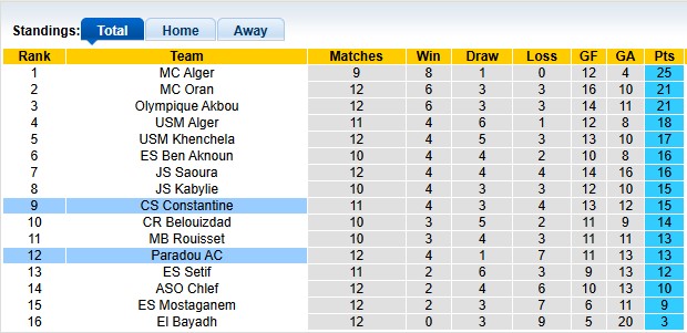 Nhận định, soi kèo Constantine vs Paradou, 22h59 ngày 19/12: Cân bằng - Ảnh 4