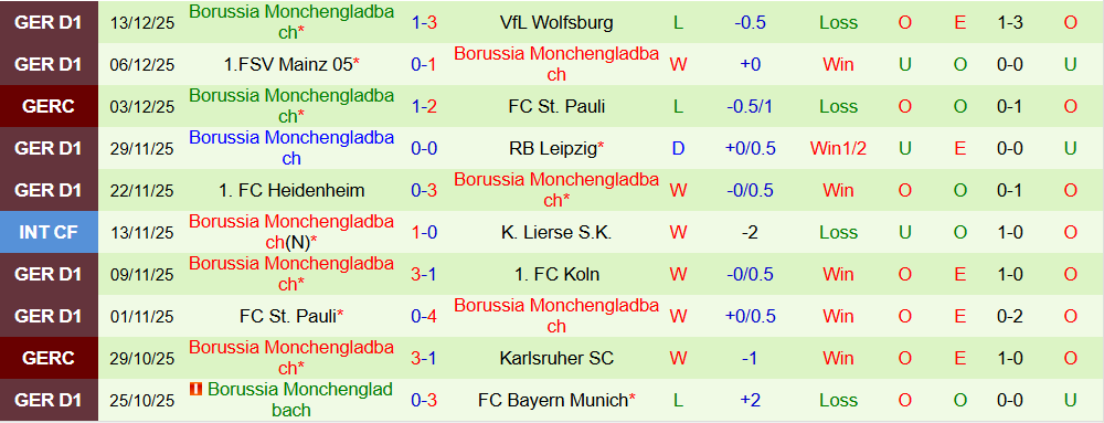 Soi kèo góc Dortmund vs Monchengladbach, 02h30 ngày 20/12 - Ảnh 2