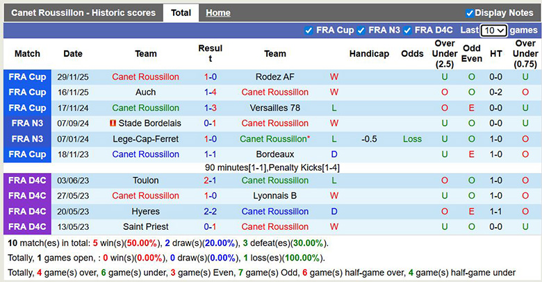 Nhận định, soi kèo Canet Roussillon vs Montpellier, 2h45 ngày 20/12: Khác biệt lớn - Ảnh 2