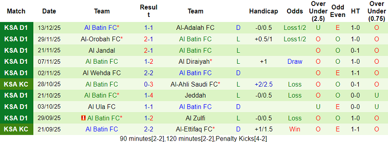 Nhận định, soi kèo Al Arabi vs Al Batin, 19h20 ngày 19/12: Thua tiếp - Ảnh 2