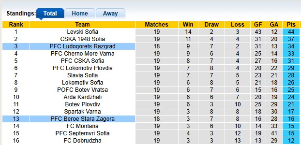 Nhận định, soi kèo Beroe vs Ludogorets, 22h30 ngày 19/12: Nhọc nhằn vượt ải - Ảnh 4