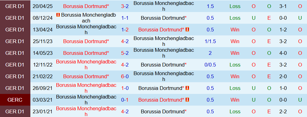 Soi kèo góc Dortmund vs Monchengladbach, 02h30 ngày 20/12 - Ảnh 3