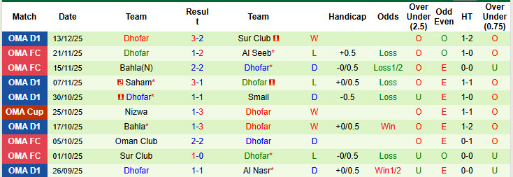 Nhận định, soi kèo Al Rustaq vs Dhofar, 22h15 ngày 19/12: Những kẻ khốn khổ - Ảnh 3
