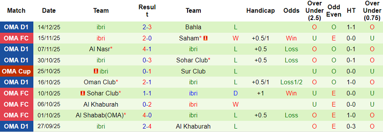 Nhận định, soi kèo Smail vs Ibri, 19h45 ngày 19/12: Nối dài thất vọng - Ảnh 2