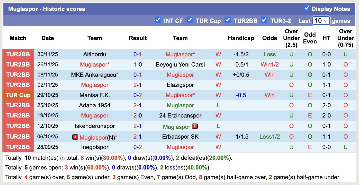 Nhận định, soi kèo Muglaspor vs Bodrum, 17h30 ngày 3/12: Tin vào Muglaspor - Ảnh 1