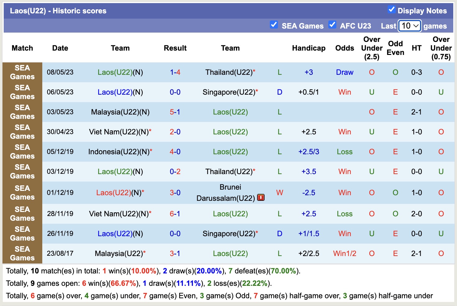 Nhận định, soi kèo U22 Lào vs U22 Việt Nam, 16h00 ngày 3/12: Dập tắt sự tự tin